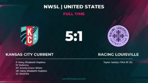 Kansas City Current 5-1 Racing Louisville: Current Dominate