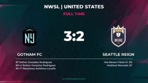 Gotham FC 3-2 Seattle Reign: Late Goals Secure Win