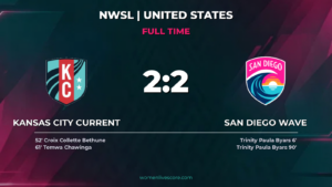 Byars' Late Strike Earns Wave 2-2 Draw vs KC Current