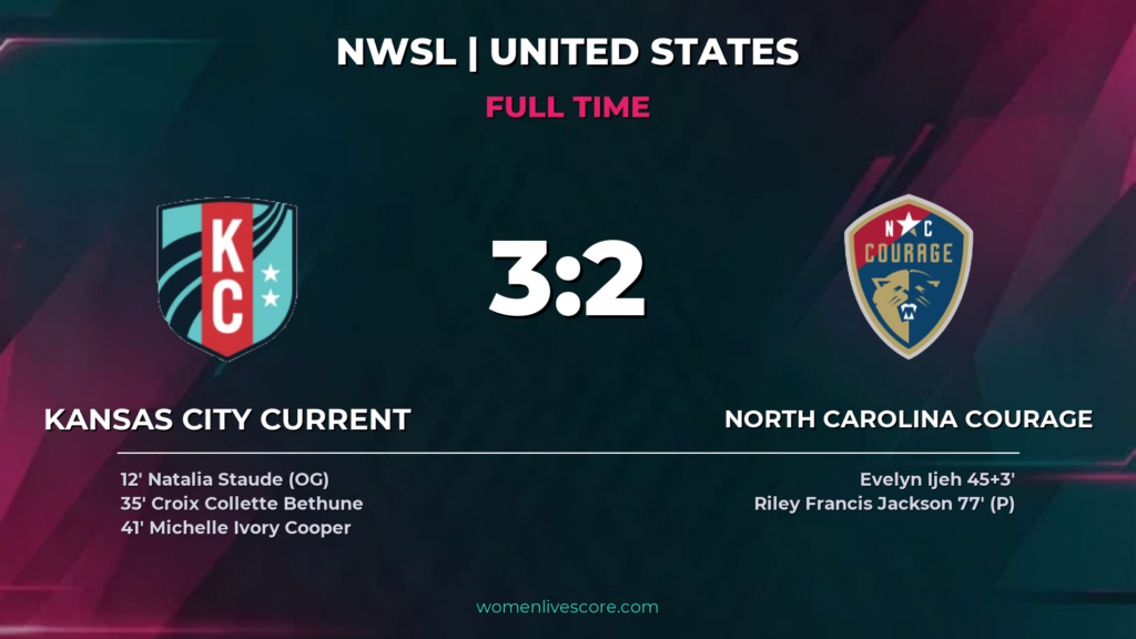 Kansas City Current Edges North Carolina Courage 3-2