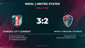 Kansas City Current Edges North Carolina Courage 3-2