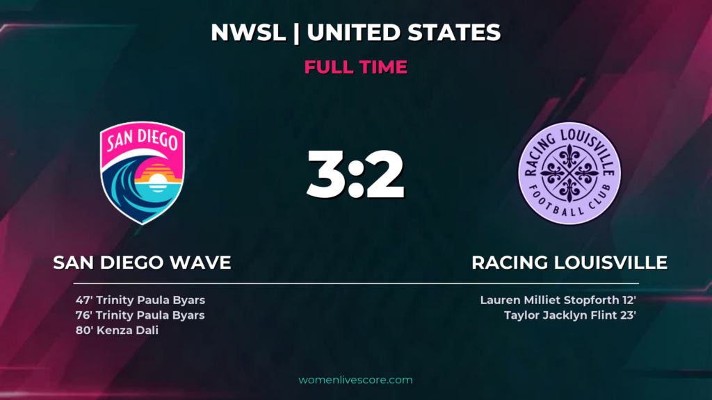 San Diego Wave 3-2 Racing Louisville: Byars’ Brace Seals Comeback