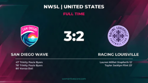 San Diego Wave 3-2 Racing Louisville: Byars' Brace Seals Comeback