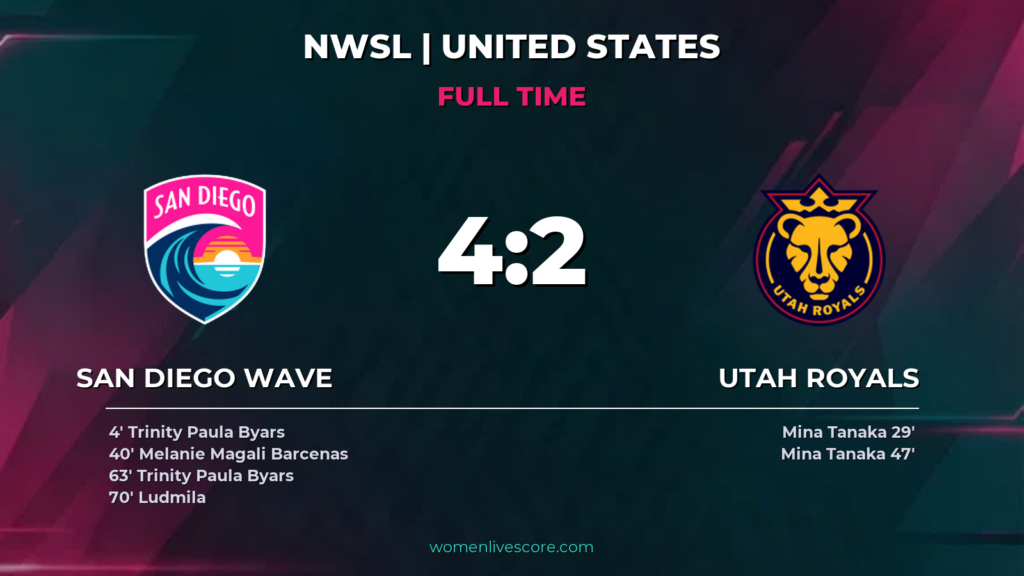 San Diego Wave Outlast Utah Royals in 4-2 Thriller