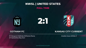 Gotham FC Edges Kansas City Current 2-1 in NWSL
