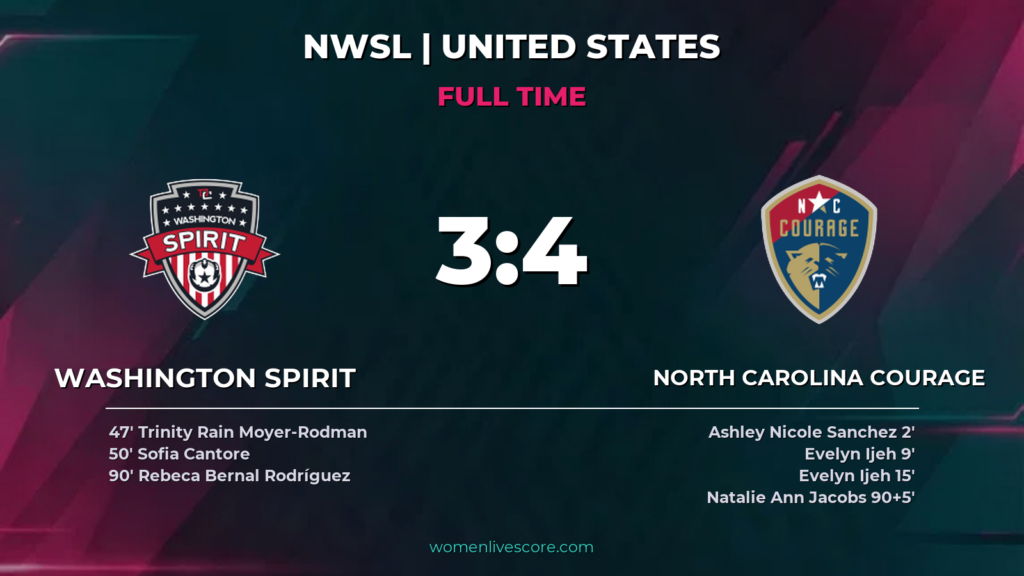 Courage Outlast Spirit 4-3 in Goal-Filled Duel