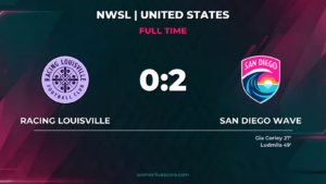 San Diego Wave Beats Racing Louisville 2-0