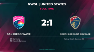 San Diego Wave Edge Courage 2-1 in Tightly Fought Match