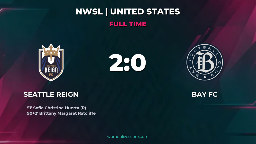 Huerta, Ratcliffe Goals Lift Reign Over Bay FC 2-0