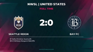 Huerta, Ratcliffe Goals Lift Reign Over Bay FC 2-0
