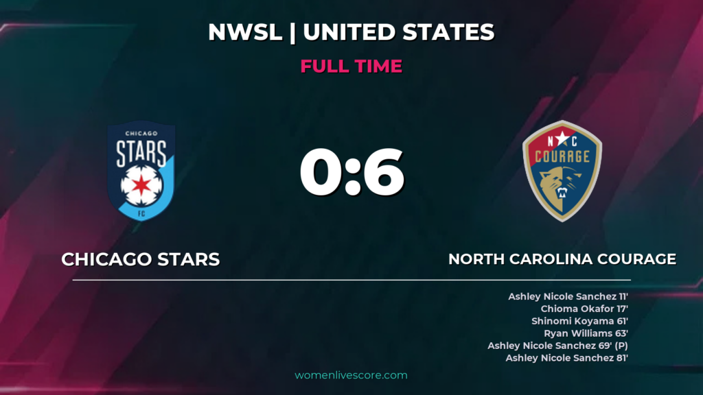 Sanchez Hat-Trick Powers Courage to 6-0 Rout of Stars