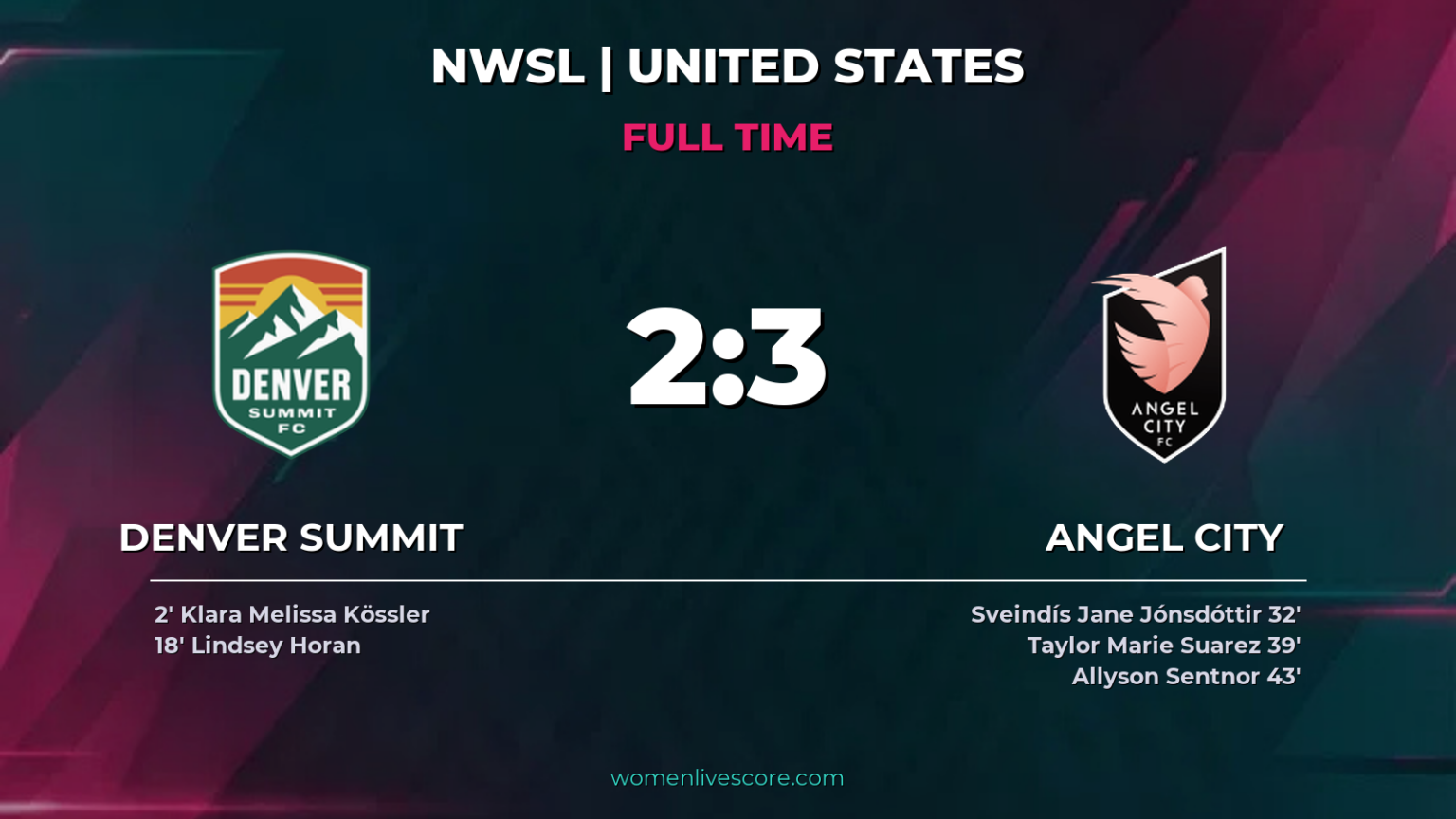 Angel City Edges Denver Summit 3-2 in Five-Goal Clash