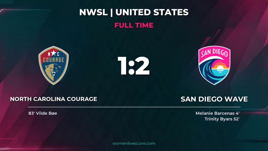 San Diego Wave Edge North Carolina Courage 2-1